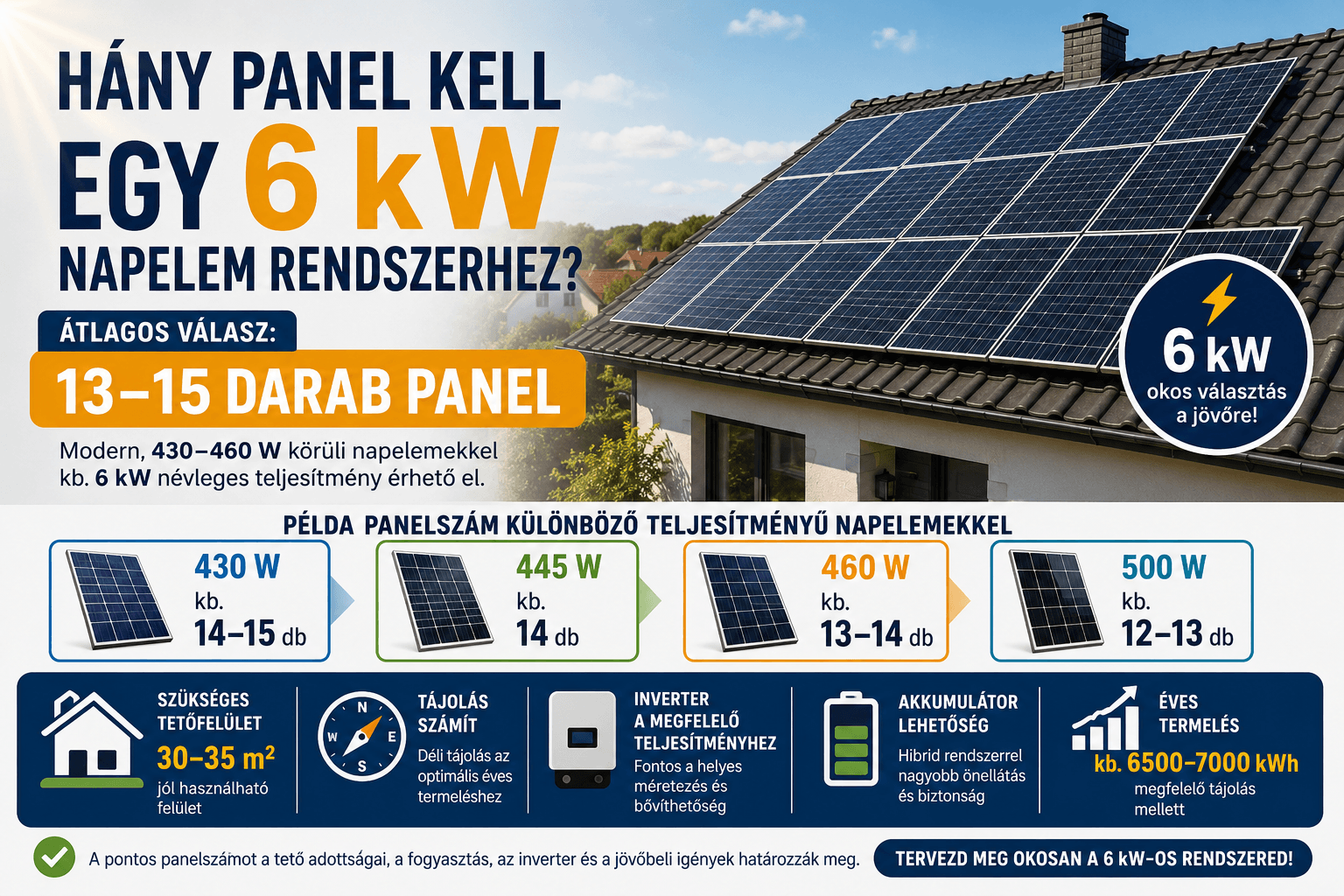 6 kW napelem rendszerhez szükséges panelek családi ház tetején