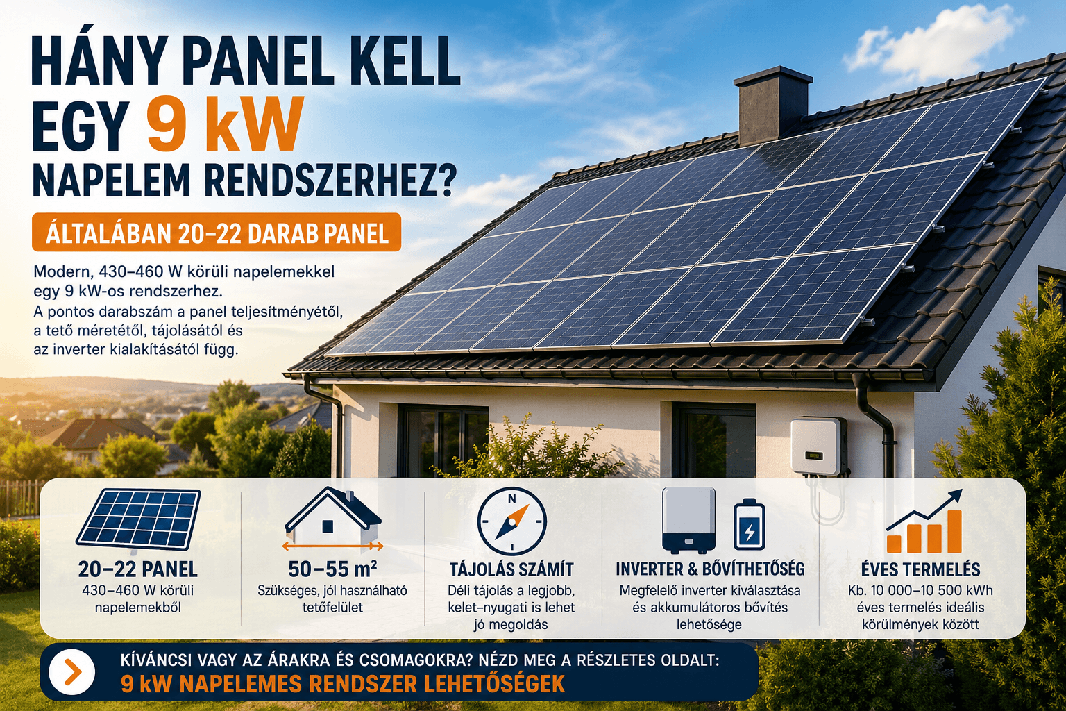 9 kW napelem rendszerhez szükséges panelek családi ház tetején